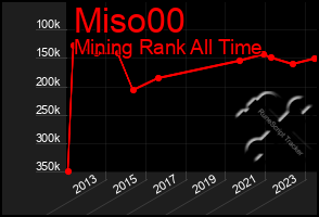 Total Graph of Miso00