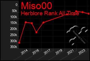 Total Graph of Miso00