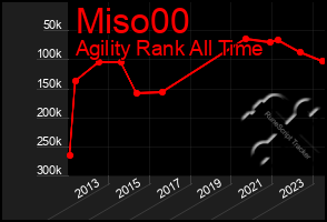 Total Graph of Miso00