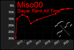 Total Graph of Miso00