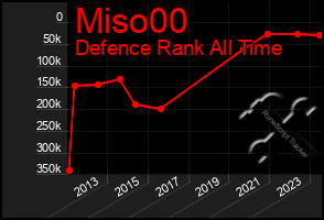 Total Graph of Miso00