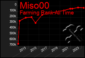 Total Graph of Miso00