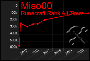 Total Graph of Miso00