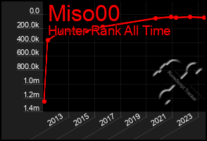 Total Graph of Miso00