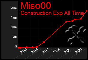 Total Graph of Miso00