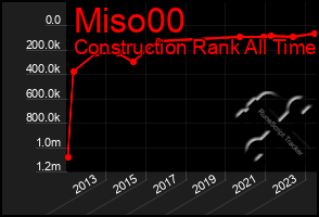 Total Graph of Miso00