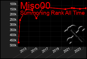 Total Graph of Miso00