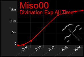 Total Graph of Miso00