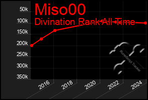 Total Graph of Miso00