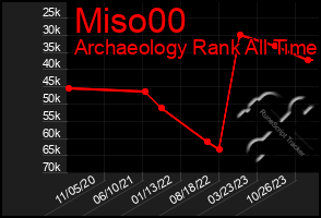 Total Graph of Miso00