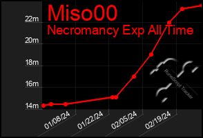 Total Graph of Miso00