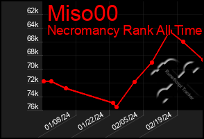 Total Graph of Miso00