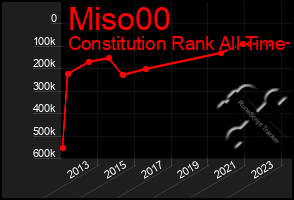 Total Graph of Miso00