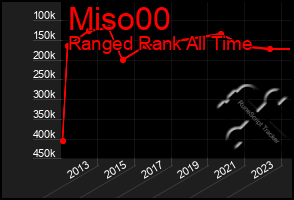 Total Graph of Miso00