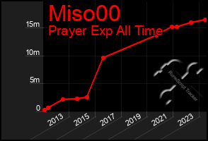 Total Graph of Miso00