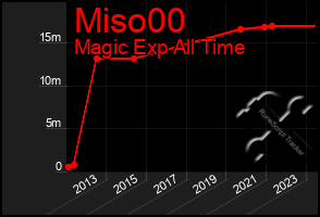 Total Graph of Miso00