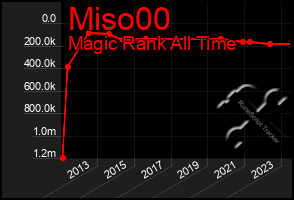 Total Graph of Miso00