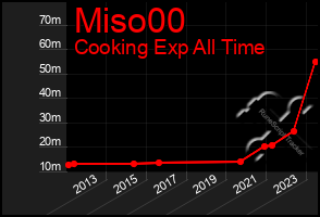 Total Graph of Miso00