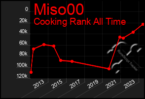 Total Graph of Miso00