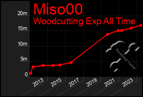 Total Graph of Miso00