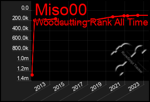 Total Graph of Miso00