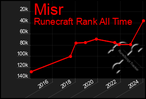 Total Graph of Misr