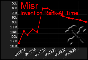 Total Graph of Misr