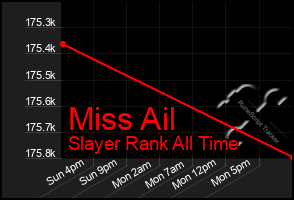 Total Graph of Miss Ail
