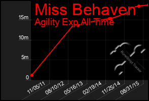 Total Graph of Miss Behaven