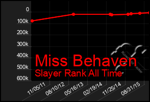 Total Graph of Miss Behaven