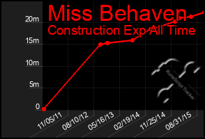 Total Graph of Miss Behaven