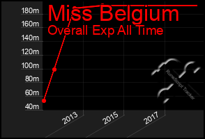 Total Graph of Miss Belgium