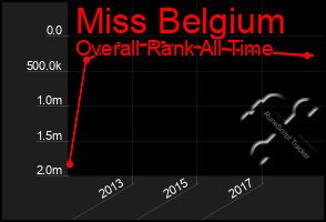 Total Graph of Miss Belgium