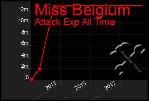 Total Graph of Miss Belgium