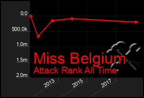 Total Graph of Miss Belgium
