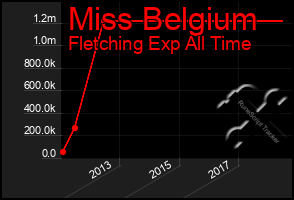 Total Graph of Miss Belgium