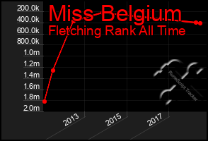 Total Graph of Miss Belgium