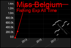 Total Graph of Miss Belgium