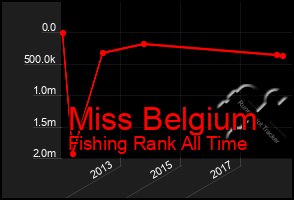 Total Graph of Miss Belgium