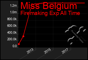 Total Graph of Miss Belgium