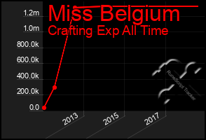 Total Graph of Miss Belgium