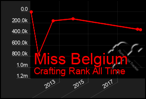 Total Graph of Miss Belgium
