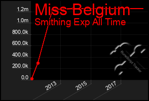 Total Graph of Miss Belgium