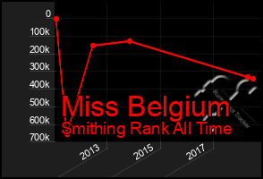 Total Graph of Miss Belgium