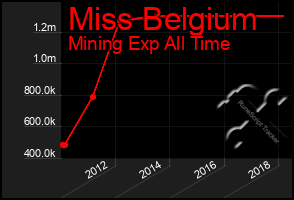 Total Graph of Miss Belgium