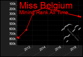 Total Graph of Miss Belgium