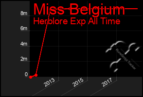 Total Graph of Miss Belgium