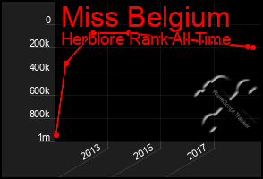 Total Graph of Miss Belgium