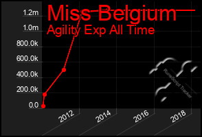 Total Graph of Miss Belgium