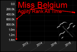 Total Graph of Miss Belgium